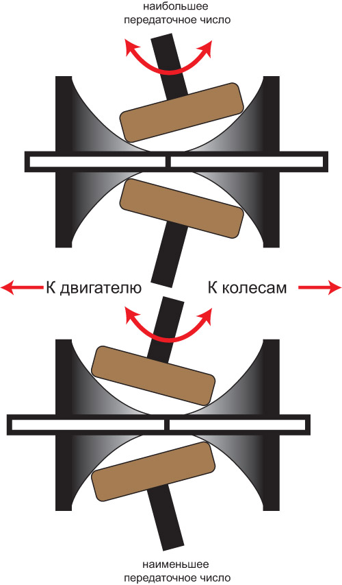 Схема работы тороидного вариатора