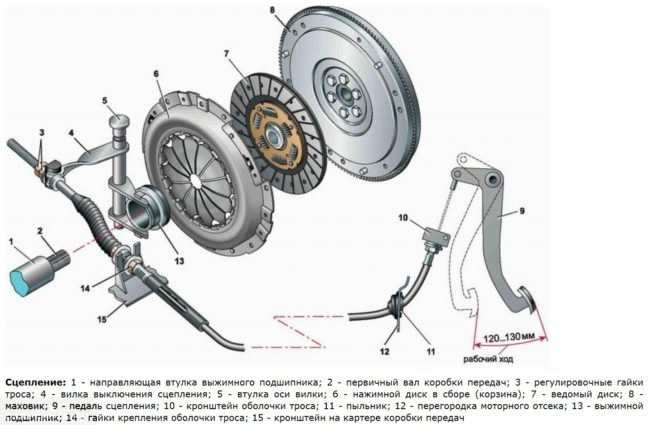 Схема сцепления автомобиля ВАЗ-2110, детали механизма и рабочий ход