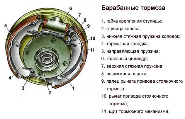 Схема барабанных тормозов