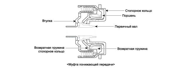 1. Описание, Структура коробки передач, Срабатывание Hyundai Solaris