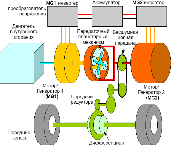 Схема - Основные элементы привода тойта приус, соединение двигателей с помощью планетарного редуктора
