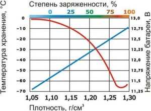 График изменения плотности электролита и напряжения аккумулятора