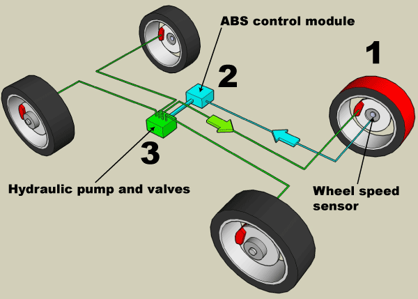 схематичное изображение системы ABS