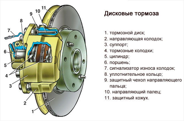 Схема дисковых тормозов