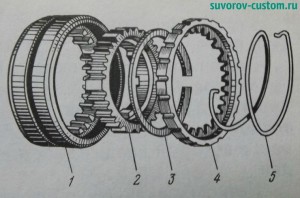 Устройство синхронизатора коробки передач вазовской классики.