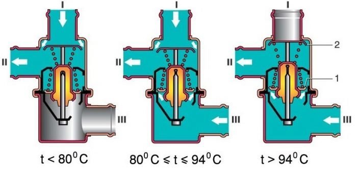 Принцип работы автомобильного термостата при разных температурах