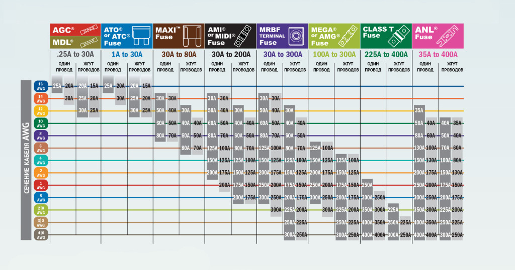 Таблица выбора предохранителя для кабеля заданного размера
