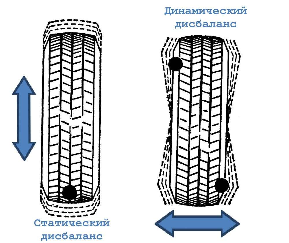 1512167369 raznovidnost disbalansa koles avtomobilya - Как часто нужно балансировать колеса автомобиля?
