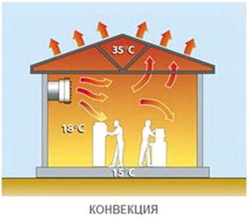 Разница температур у пола и потолка – минус воздушного отопления.
