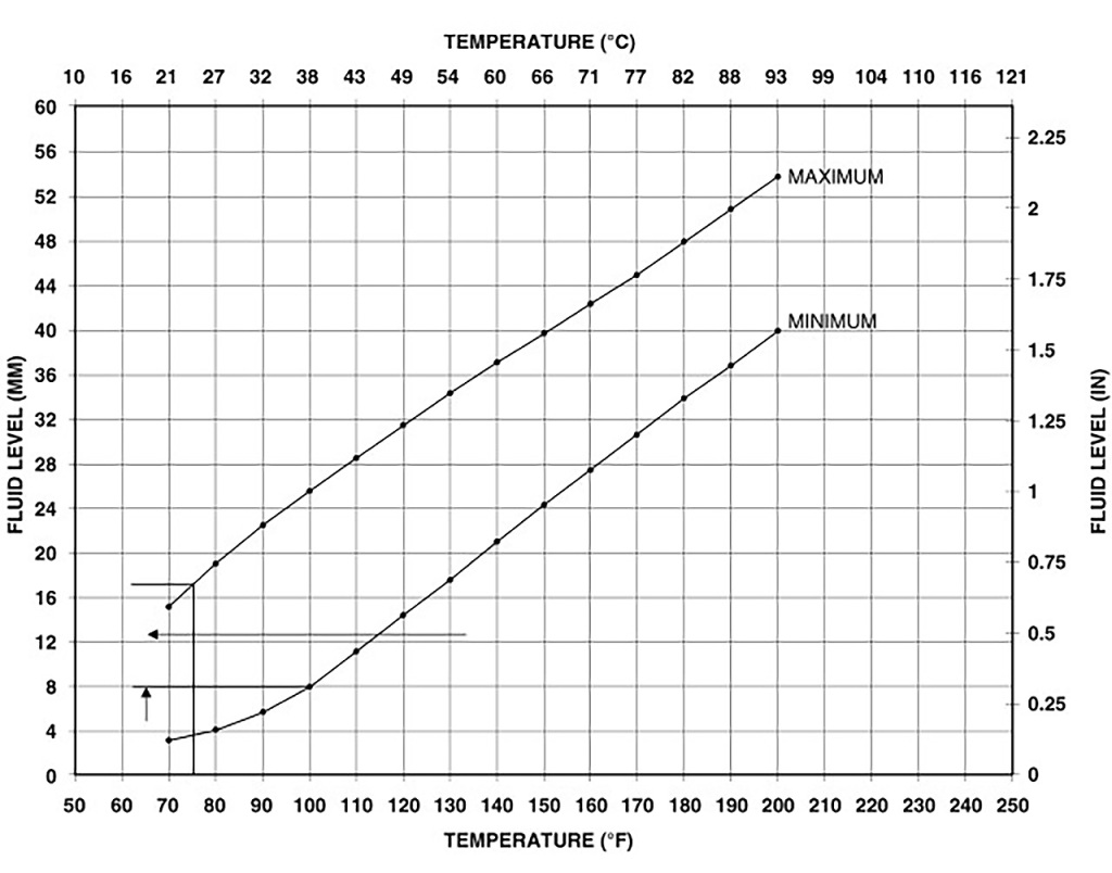 Таблица зависимости уровня масла АКПП Додж Джорни от температуры